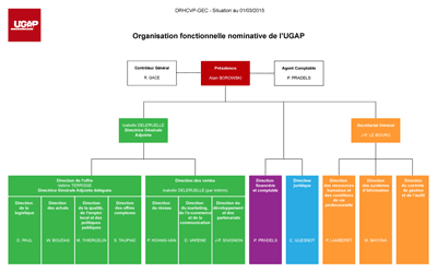 Organigramme de l'UGAP