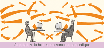 Circulation du bruit sans panneau acoustique