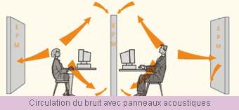 Circulation du bruit avec panneaux acoustiques