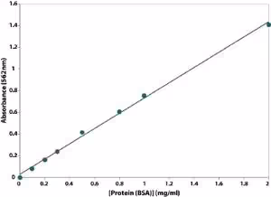 Bicinchoninic acid (bca) protein assay 1 KIT