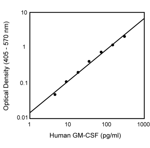 Hu gm-csf opteia elisa set 1 pcs