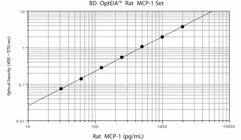 Rat mcp-1 opteia elisa set 1 pcs