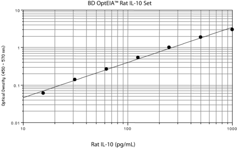 Rat il-10 opteia elisa set 1 pcs