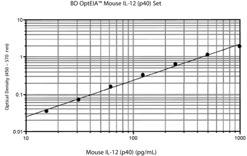 Mouse il-12 p40 opteia 1 pcs
