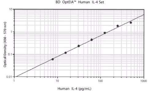 Hu human il-4 bd opteia elisa set 7.8-500 pg/ml - reagents for 20 plates 1 pcs