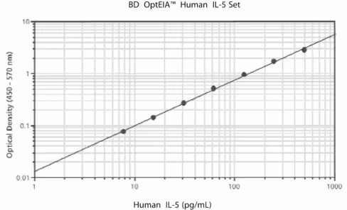 Hu human il-5 bd opteia elisa set 7.8-500 pg/ml - reagents for 20 plates 1 pcs