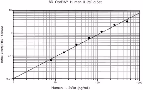 Hu human il-2 sra bd opteia elisa set 7.8-500 pg/ml - reagents for 20 plates 1 pcs