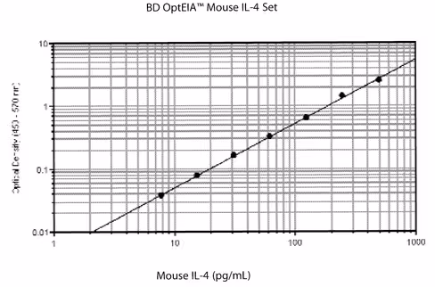 Ms il-4 opteia elisa set 1 pcs