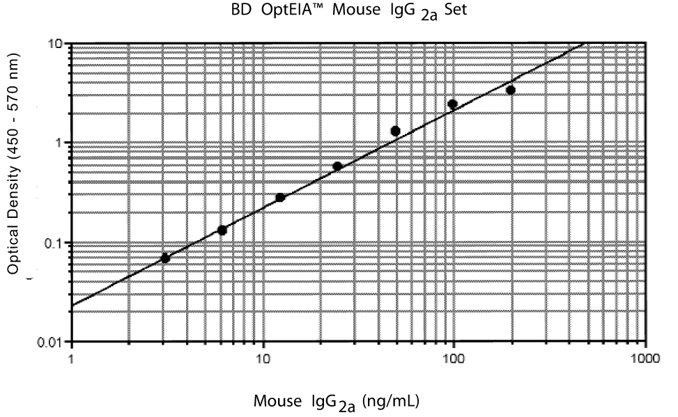 Ms igg2a opteia elisa set 1 x 20 plates