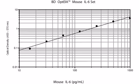 Ms il-6 opteia elisa set x reagentests for 20 plates 1 pcs