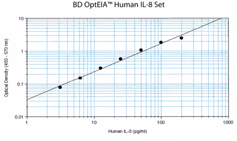 Hu il-8 opteia elisa set 1 pcs