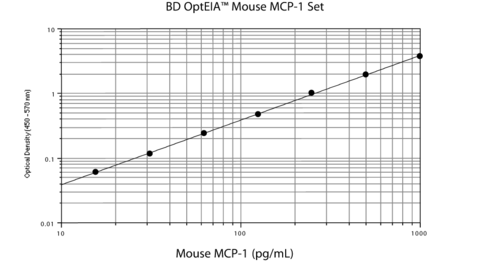 Ms mcp-1 opteia elisa set 1 pcs