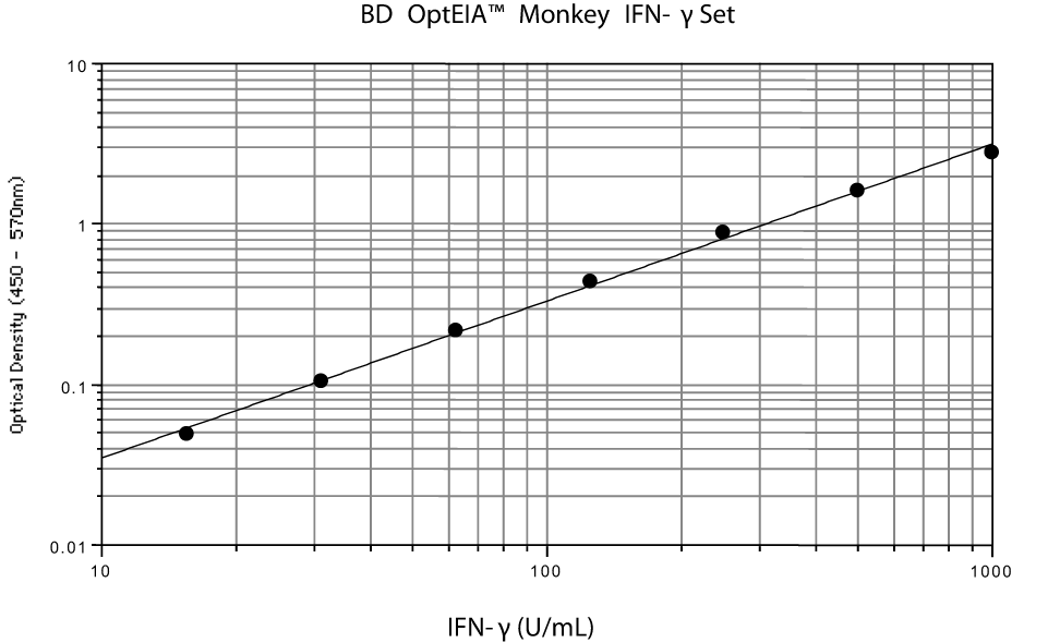 Monkey ifn-gma opteia elisa set 1 pcs