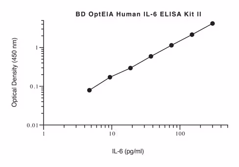 Hu il-6 opteia elisa kit ii 2plt 1 x 2 plates