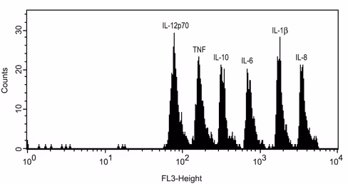 Hu inflammatory ck cba kit 1 x 50 tests