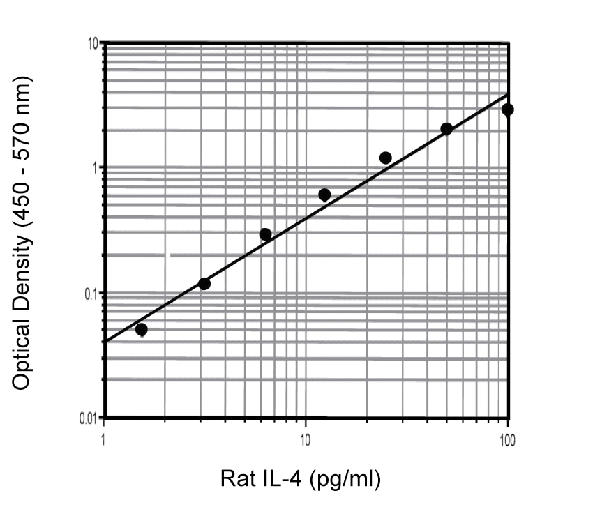 Rat il-4 opteia elisa 1 pcs