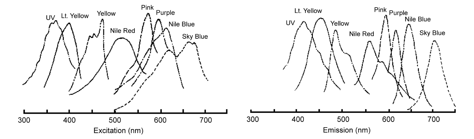 Uv (high intensity) fluorescent particles 1.7-2.2 µm - 2 ml 1 x 2 mL