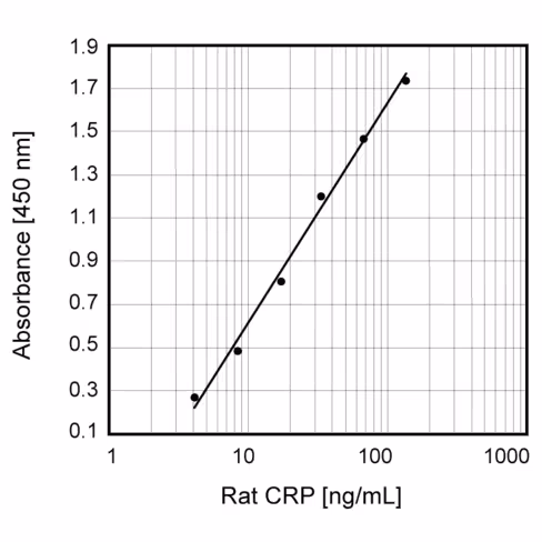 Rat c-reactive protein (crp) elisa kit elisa , 1 pcs