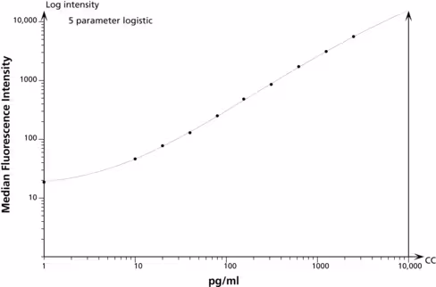 Il-6 flex set (ve=1 pce) 1 x 100 tests