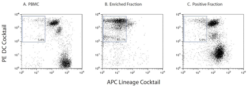 Hu dndrtc cell enrch set imag- dm 1 pcs