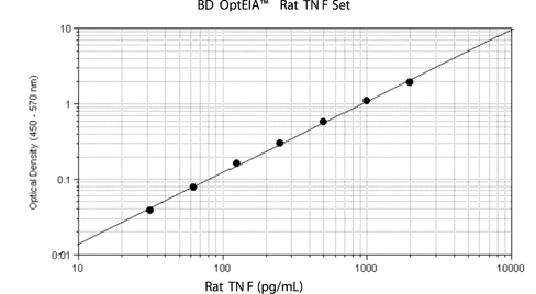 Rat tnf opteia elisa set 20plt 1 x 20 plates