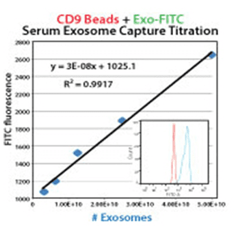 Basic exo-flow kit without any coupled antibodies 100 rxns 100 réactions(s)