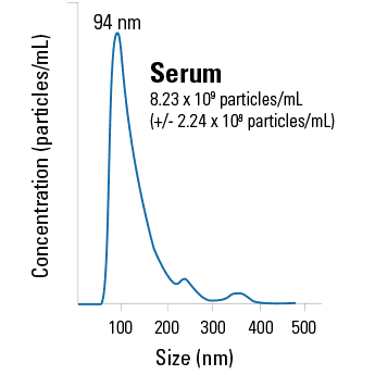 Purified exosomes from human serum (healthy donors) 25 µg 25 µg