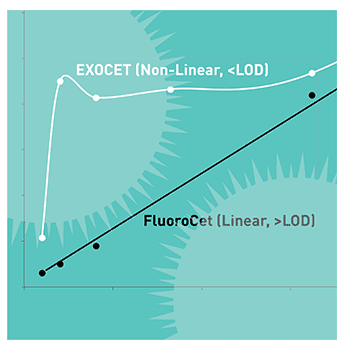 Fluorocet exosome quantitation kit96 rxns 96 réactions(s)