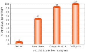 CelLytic IB Inclusion Body Solubilization Reagent, 25 ml