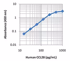 ELISA MAX Deluxe Set Human CCL28 5 Plates
