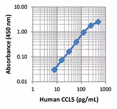 ELISA MAX Deluxe Set Human CCL5 (RANTES) 5 Plates