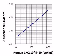 ELISA MAX Deluxe Set Human CXCL10 (IP-10) 5 Plates