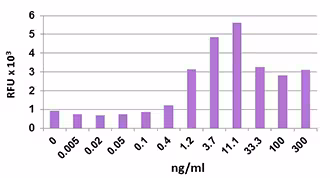 Recombinant Human CX3CL1 (Fractalkine) (carrier-free) 10 µg
