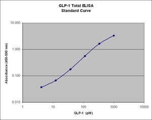 Glp-1 total elisa kit 1pack 1 PACK