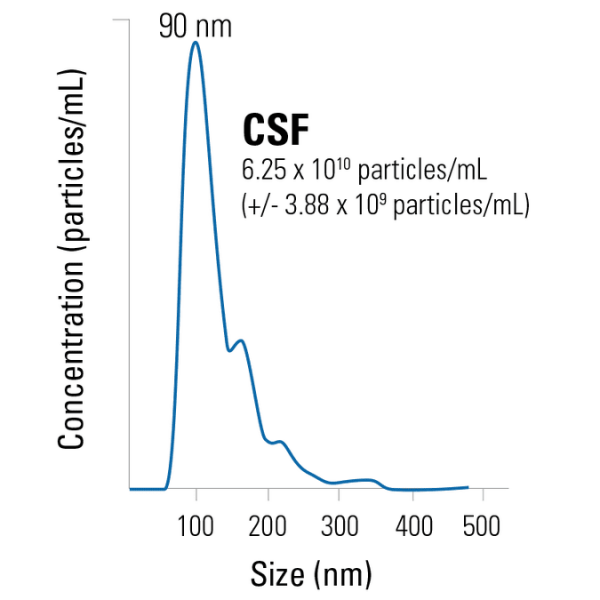 Purified exosomes from human csf (healthy donors)25 µg 25 µg