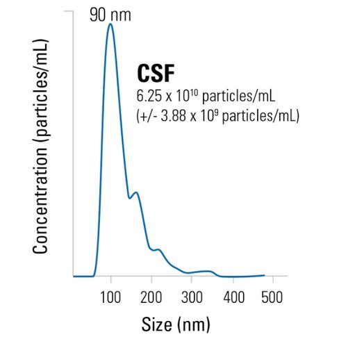 Purified exosomes from human csf (healthy donors)25 µg 25 µg