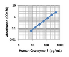 LEGEND MAX Human Granzyme B ELISA Kit 1 Pre-coated Plate