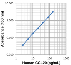 ELISA MAX Deluxe Set Human CCL20 (MIP-3 Alpha) 5 Plates