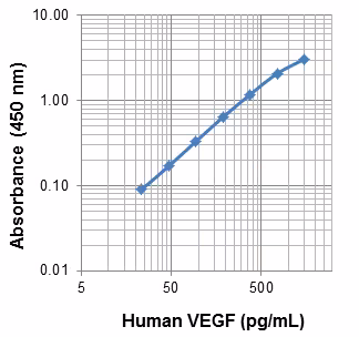 ELISA MAX Deluxe Set Human VEGF 5 Plates