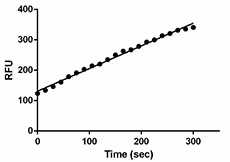 Recombinant Human Cathepsin B (carrier-free) 10 µg