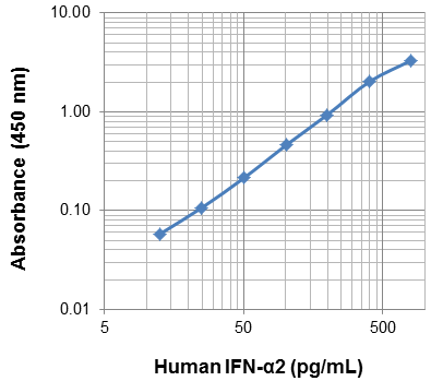 ELISA MAX Deluxe Set Human IFN- Alpha2 5 Plates