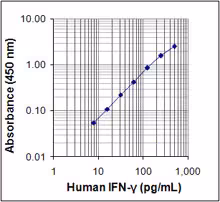ELISA MAX Deluxe Set Human IFN- Gamma 5 Plates