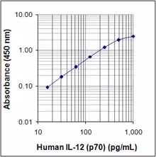 ELISA MAX Deluxe Set Human IL-12 (p70) 5 Plates