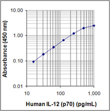 ELISA MAX Deluxe Set Human IL-12 (p70) 5 Plates