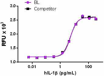 Recombinant Human IL-1béta (carrier-free) 25 µg