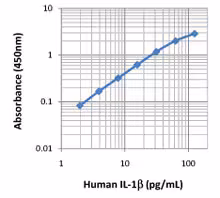 LEGEND MAX Human IL-1béta ELISA Kit 1 Pre-coated Plate