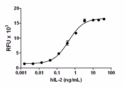 Recombinant Human IL-2 (carrier-free) 10 µg