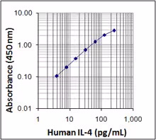 ELISA MAX Deluxe Set Human IL-4 5 Plates