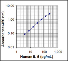 ELISA MAX Deluxe Set Human IL-5 5 Plates