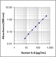 LEGEND MAX Human IL-6 ELISA Kit 1 Pre-coated Plate
